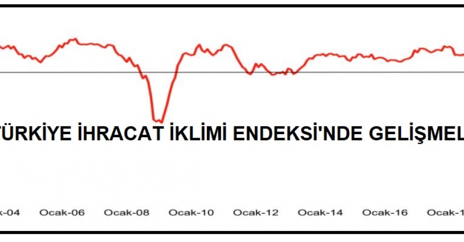 İSO Türkiye İhracat İklimi Endeksi Mart'ta 54.7’ye yükseldi